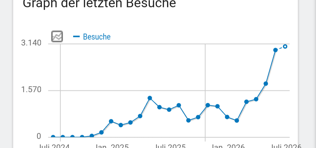 Kräftiges Wachstum rund um die Internet-Infos des ADFC Langenhagen Kräftiges Wachstum rund um die Internet-Infos des ADFC Langenhagen
